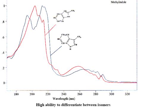 analyzing uv-vis spectra|uv vis spectra database.